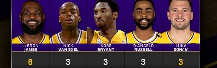 湖人队史25+10助&amp;3记三分场次：老詹6次居首 东契奇3次持平科比