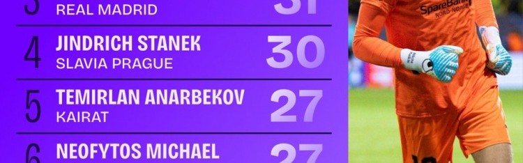 本赛季欧冠扑救榜：博德闪耀门将哈伊金42次第一 库尔图瓦第三