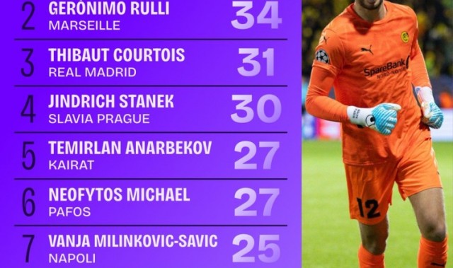 本赛季欧冠扑救榜：博德闪耀门将哈伊金42次第一 库尔图瓦第三